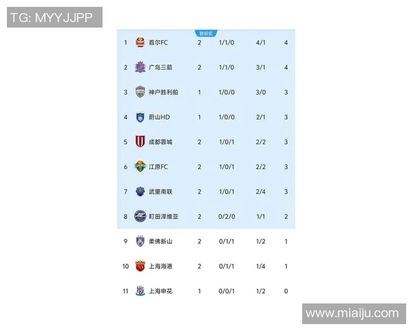 亚运会积分榜更新上海足球队以74分稳居第一名